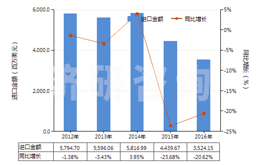 2012-2016年中國初級(jí)形狀的聚丙烯(HS39021000)進(jìn)口總額及增速統(tǒng)計(jì)